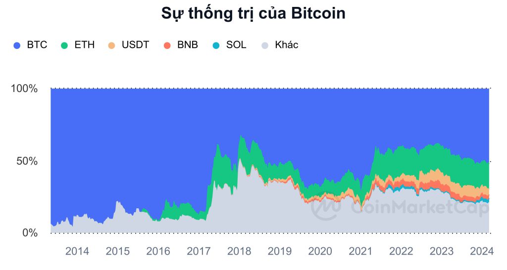 Biểu đồ thống trị Bitcoin (biểu đồ BTC.D) trên Coinmarketcap
