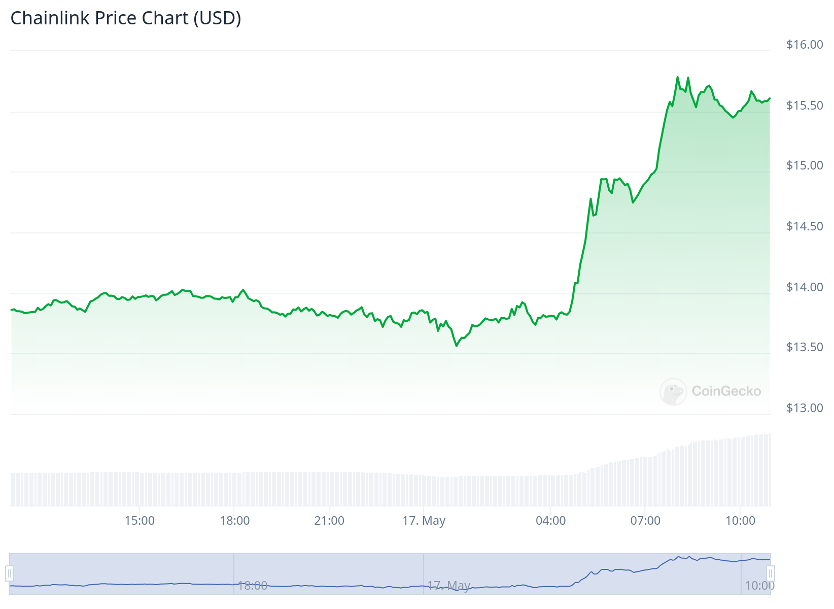 Giá LINK tăng vọt hơn 10% sau báo cáo của DTCC. Nguồn: CoinGecko